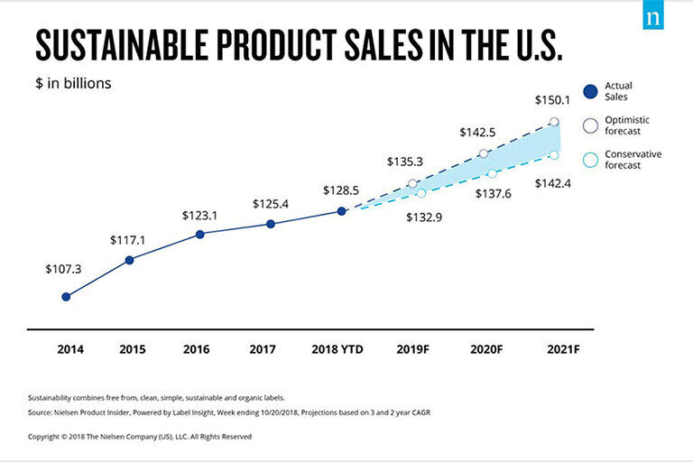 Sustainable product sales, source: foodbusinessnews.net